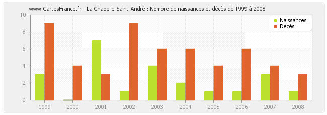 La Chapelle-Saint-André : Nombre de naissances et décès de 1999 à 2008
